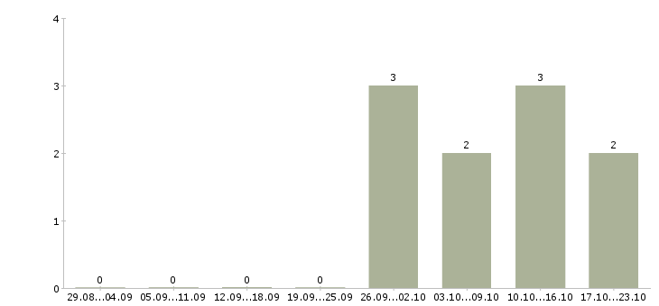 Работа менеджер по строительству в Владивостоке - Число вакансий в Владивостоке по специальности менеджер по строительству за 2 месяца