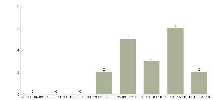 Работа охранник вахтовый метод в Владимире - Число вакансий в Владимире по специальности охранник вахтовый метод за 2 месяца