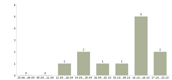 Работа менеджер по продаже домов в Волжском - Число вакансий в Волжском по специальности менеджер по продаже домов за 2 месяца