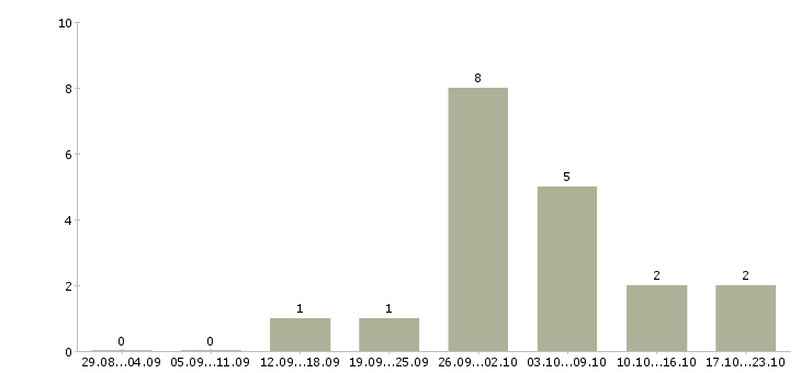 Работа требуются водители категории е в Екатеринбурге - Число вакансий в Екатеринбурге по специальности требуются водители категории е за 2 месяца