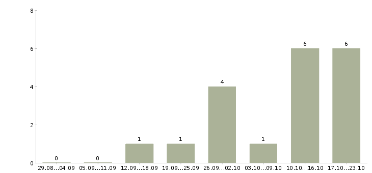 Работа менеджер направления в Зеленограде - Число вакансий в Зеленограде по специальности менеджер направления за 2 месяца