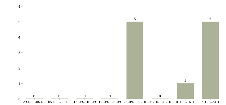 Работа оператор в офис в Зеленограде - Число вакансий в Зеленограде по специальности оператор в офис за 2 месяца