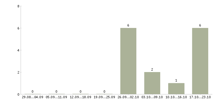 Работа менеджер по расчетам в Иваново - Число вакансий в Иваново по специальности менеджер по расчетам за 2 месяца