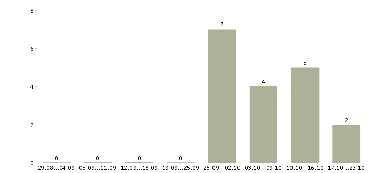 Работа охранники без опыта работы в Калининграде - Число вакансий в Калининграде по специальности охранники без опыта работы за 2 месяца
