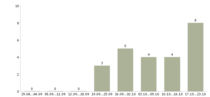 Работа инженер по строительному контролю в Кирове - Число вакансий в Кирове по специальности инженер по строительному контролю за 2 месяца