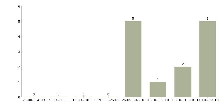 Работа продавец зала в Коломне - Число вакансий в Коломне по специальности продавец зала за 2 месяца