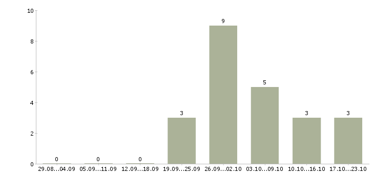 Работа менеджер интернет продаж в Королеве - Число вакансий в Королеве по специальности менеджер интернет продаж за 2 месяца