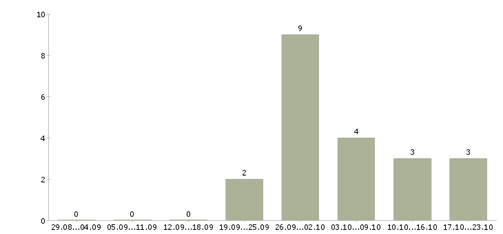 Работа менеджер по интернет продажам в Королеве - Число вакансий в Королеве по специальности менеджер по интернет продажам за 2 месяца