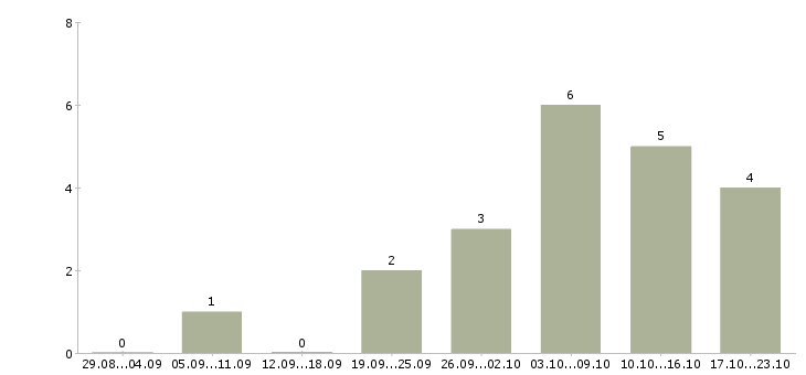 Работа повар личный в Краснодаре - Число вакансий в Краснодаре по специальности повар личный за 2 месяца