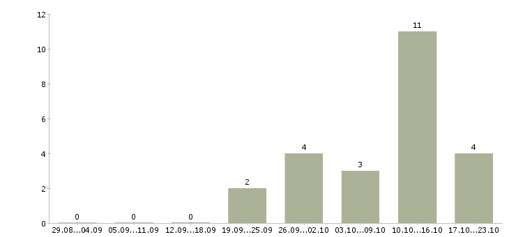 Работа программист web в Краснодаре - Число вакансий в Краснодаре по специальности программист web за 2 месяца