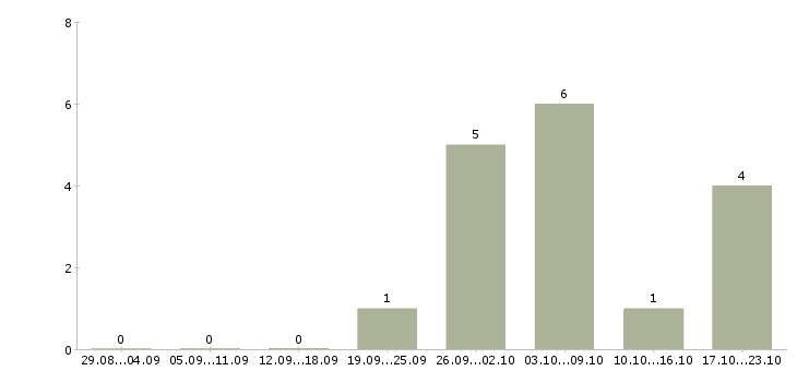 Работа суши повар в Краснодаре - Число вакансий в Краснодаре по специальности суши повар за 2 месяца