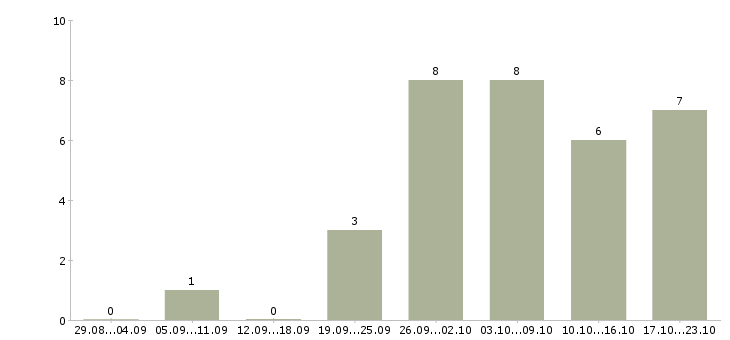 Работа специалист по промышленной безопасности в Красноярске - Число вакансий в Красноярске по специальности специалист по промышленной безопасности за 2 месяца