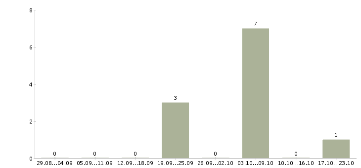 Работа электросварщик ручной сварки в Красноярске - Число вакансий в Красноярске по специальности электросварщик ручной сварки за 2 месяца
