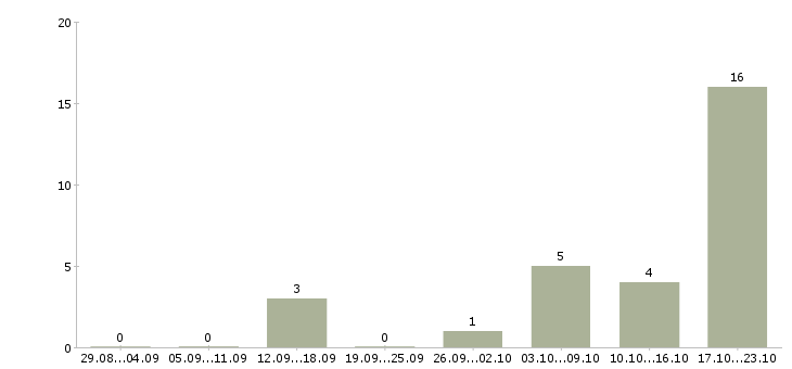 Работа бизнес через интернет в Курске - Число вакансий в Курске по специальности бизнес через интернет за 2 месяца
