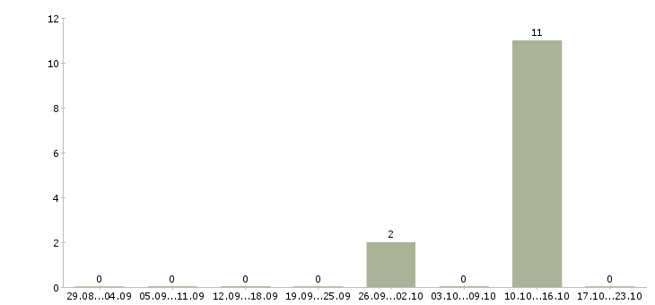 Работа специалист пенсионного фонда в Курске - Число вакансий в Курске по специальности специалист пенсионного фонда за 2 месяца