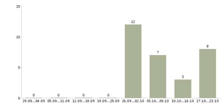 Работа продавец подработка в Липецке - Число вакансий в Липецке по специальности продавец подработка за 2 месяца