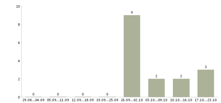 Работа официантка в клуб в Москве - Число вакансий в Москве по специальности официантка в клуб за 2 месяца