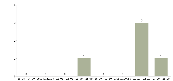 Работа оператор на прием заказов в Мурманске - Число вакансий в Мурманске по специальности оператор на прием заказов за 2 месяца