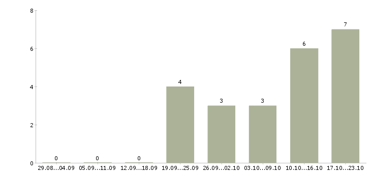Работа консультант техники в Новокузнецке - Число вакансий в Новокузнецке по специальности консультант техники за 2 месяца
