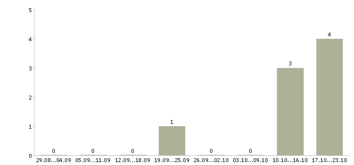 Работа директор в магазин магнит в Оренбурге - Число вакансий в Оренбурге по специальности директор в магазин магнит за 2 месяца