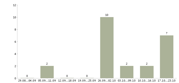 Работа инженер строительного контроля в Оренбурге - Число вакансий в Оренбурге по специальности инженер строительного контроля за 2 месяца
