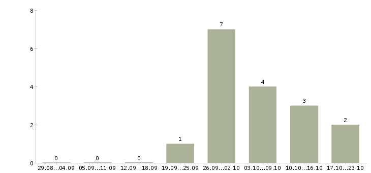 Работа подработка для каждого в Орле - Число вакансий в Орле по специальности подработка для каждого за 2 месяца