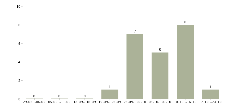 Работа менеджер доставки в Пензе - Число вакансий в Пензе по специальности менеджер доставки за 2 месяца