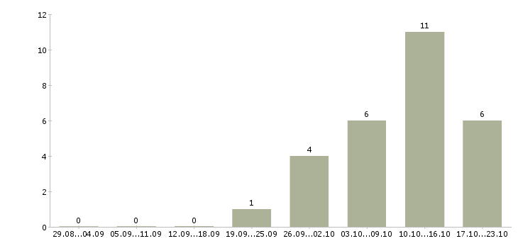Работа начальник отдела развития в Перми - Число вакансий в Перми по специальности начальник отдела развития за 2 месяца