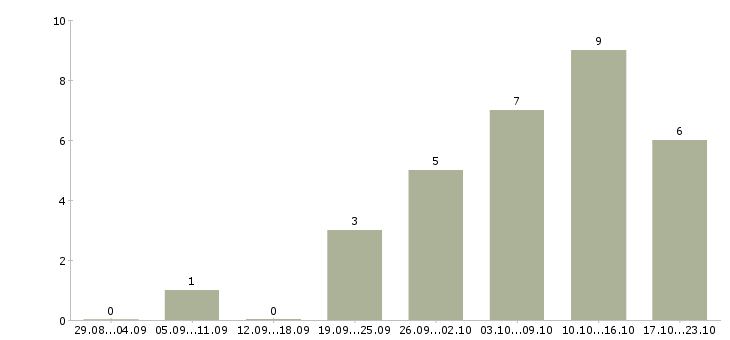 Работа подработка на компьютере в Перми - Число вакансий в Перми по специальности подработка на компьютере за 2 месяца