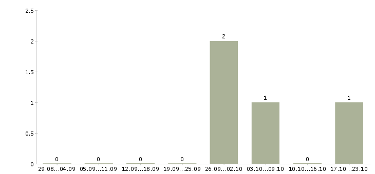 Работа сотрудник охраны в организацию в Подольске - Число вакансий в Подольске по специальности сотрудник охраны в организацию за 2 месяца