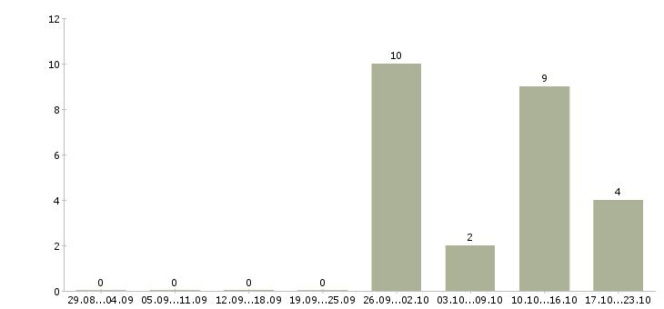 Работа оператор пк дома в Пскове - Число вакансий в Пскове по специальности оператор пк дома за 2 месяца