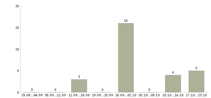 Работа директор магазина магнит в Саратове - Число вакансий в Саратове по специальности директор магазина магнит за 2 месяца