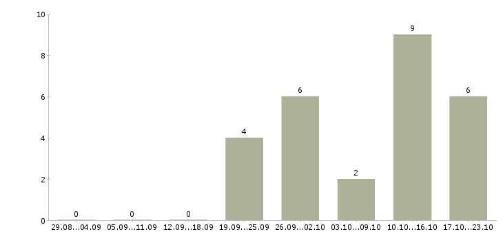 Работа менеджер по работе в сети в Серпухове - Число вакансий в Серпухове по специальности менеджер по работе в сети за 2 месяца