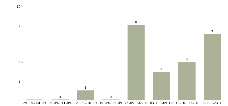 Работа оператор подработка в Ставрополе - Число вакансий в Ставрополе по специальности оператор подработка за 2 месяца
