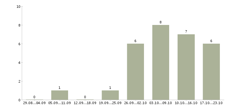 Работа специалист на документацию в Стерлитамаке - Число вакансий в Стерлитамаке по специальности специалист на документацию за 2 месяца