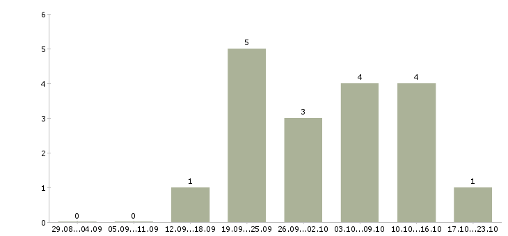 Работа размещение рекламы в интернет в Сургуте - Число вакансий в Сургуте по специальности размещение рекламы в интернет за 2 месяца