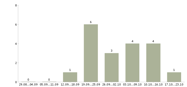 Работа размещение рекламы в интернете в Сургуте - Число вакансий в Сургуте по специальности размещение рекламы в интернете за 2 месяца