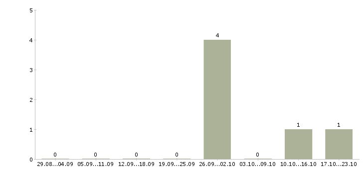 Работа разнорабочий проживание в Сыктывкаре - Число вакансий в Сыктывкаре по специальности разнорабочий проживание за 2 месяца