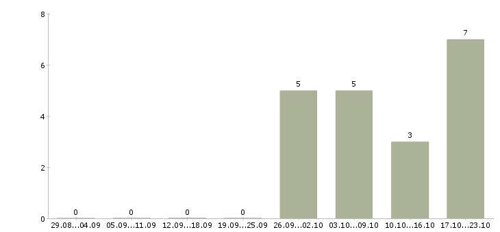 Работа техник консультант в Тольятти - Число вакансий в Тольятти по специальности техник консультант за 2 месяца