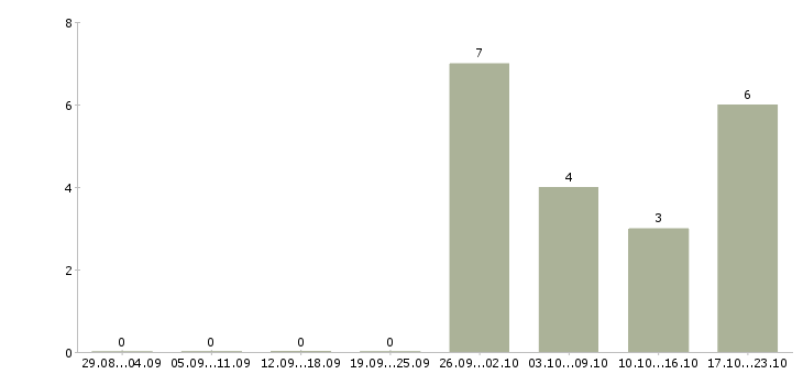 Работа сотрудник в супермаркет в Тюмени - Число вакансий в Тюмени по специальности сотрудник в супермаркет за 2 месяца