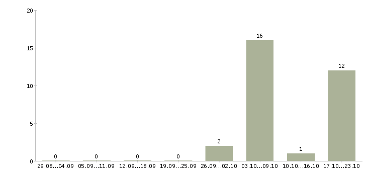Работа специалист по кредитам в Тюмени - Число вакансий в Тюмени по специальности специалист по кредитам за 2 месяца