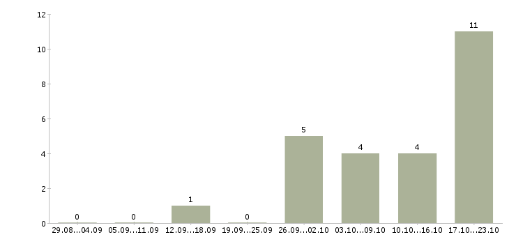 Работа бизнес через интернет в Ульяновске - Число вакансий в Ульяновске по специальности бизнес через интернет за 2 месяца