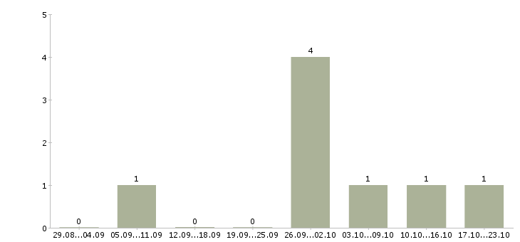 Работа бухгалтер по реализации в Ульяновске - Число вакансий в Ульяновске по специальности бухгалтер по реализации за 2 месяца