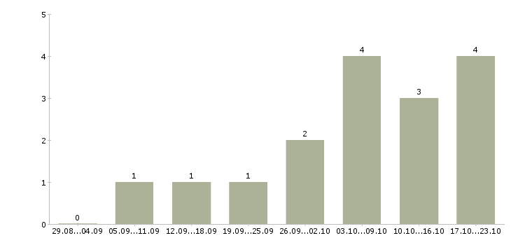 Работа менеджер по рекламе и маркетингу в Ульяновске - Число вакансий в Ульяновске по специальности менеджер по рекламе и маркетингу за 2 месяца