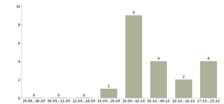 Работа начальник отдела развития в Ульяновске - Число вакансий в Ульяновске по специальности начальник отдела развития за 2 месяца