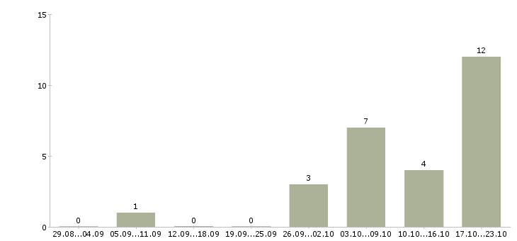 Работа бухгалтер по материалам в Уфе - Число вакансий в Уфе по специальности бухгалтер по материалам за 2 месяца