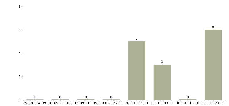 Работа главный бухгалтер на предприятие в Уфе - Число вакансий в Уфе по специальности главный бухгалтер на предприятие за 2 месяца