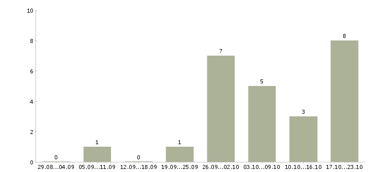 Работа продавец в супермаркет в Уфе - Число вакансий в Уфе по специальности продавец в супермаркет за 2 месяца