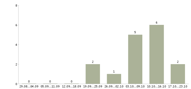 Работа удаленный менеджер продаж в Хабаровске - Число вакансий в Хабаровске по специальности удаленный менеджер продаж за 2 месяца