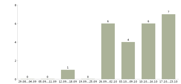 Работа инженер по учету в Ярославле - Число вакансий в Ярославле по специальности инженер по учету за 2 месяца